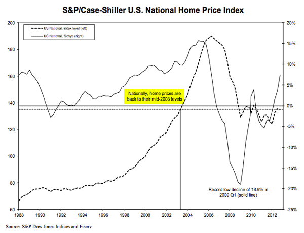 case-shiller-home-price-index