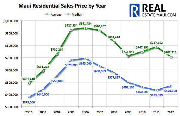 maui-home-price-chart