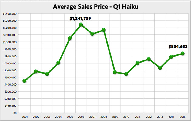 Here is the Haiku home average sales price from 2001 to 2015 for the first quarter of the year.