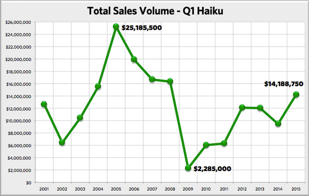 This chart shows the highpoint and low point for Haiku homes total sales volume and shows the 2015 Q1 total.