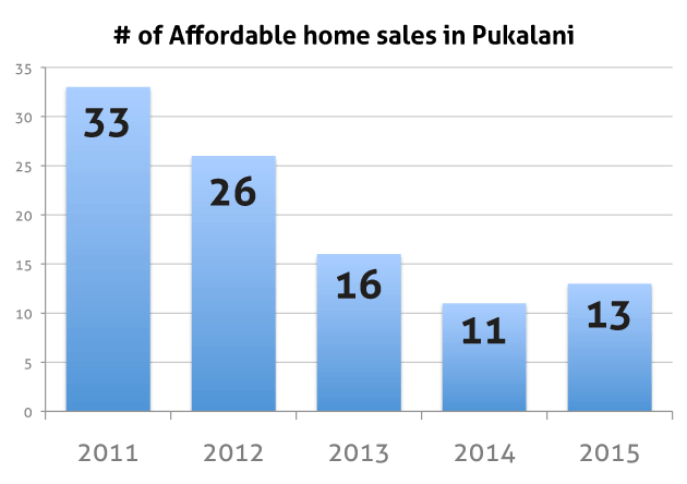 pukalani affordable home sales chart