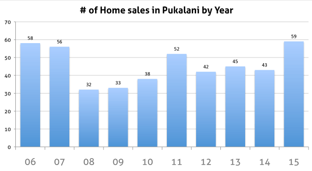 Chart showing the number of Pukalani home sales over the last 10 years.